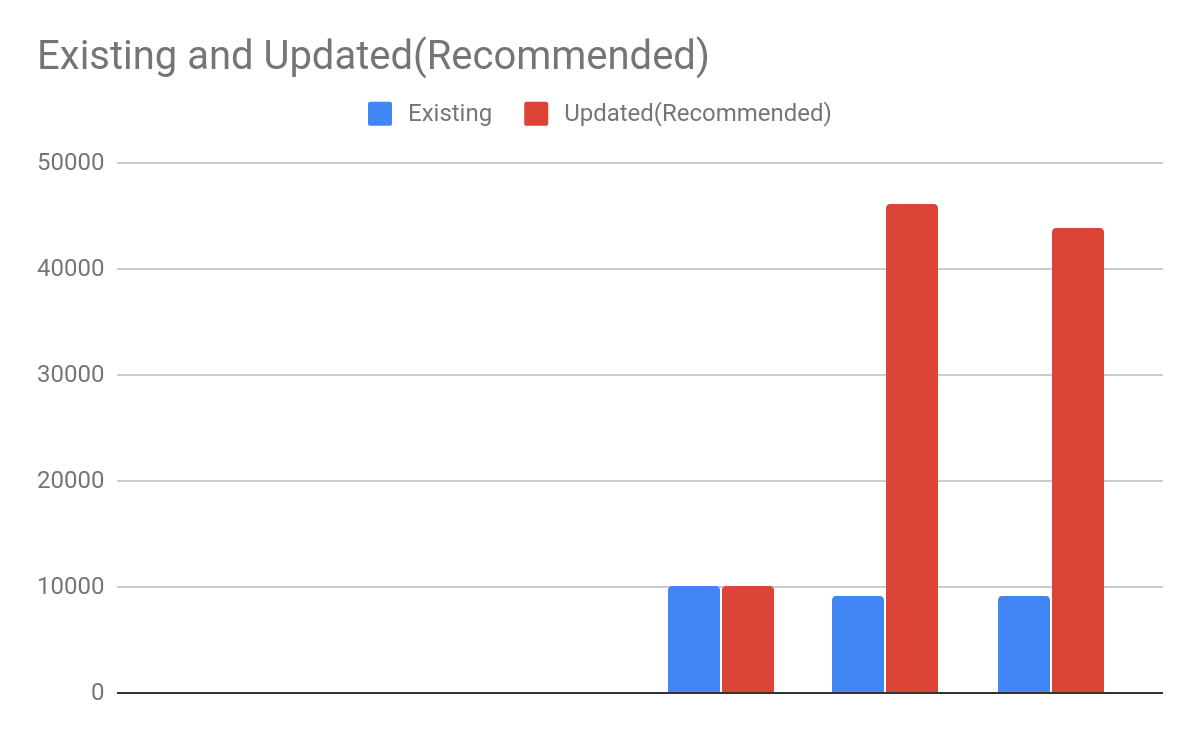 Redis Best Practices and Performance Tuning