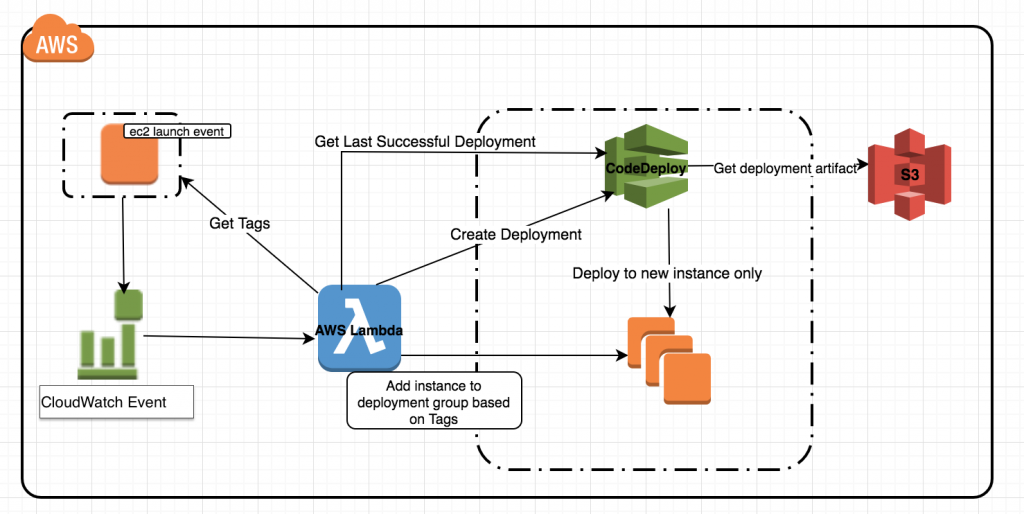Automatic Deployment to New Amazon EC2 On-Demand and Spot Instances Using AWS CodeDeploy, Amazon CloudWatch Events, and AWS Lambda