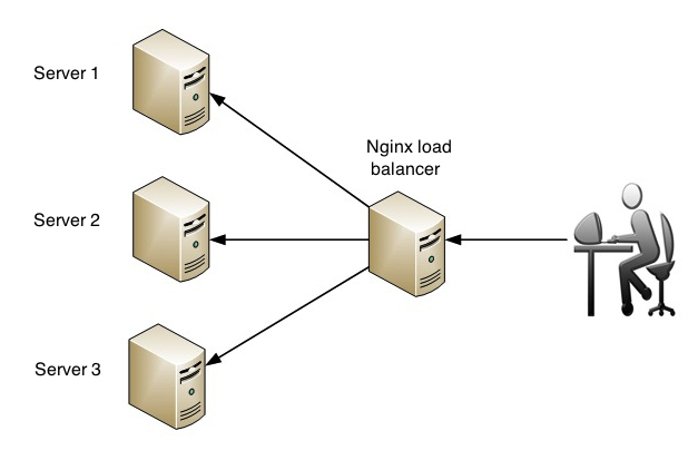 HTTP load balancing using Nginx