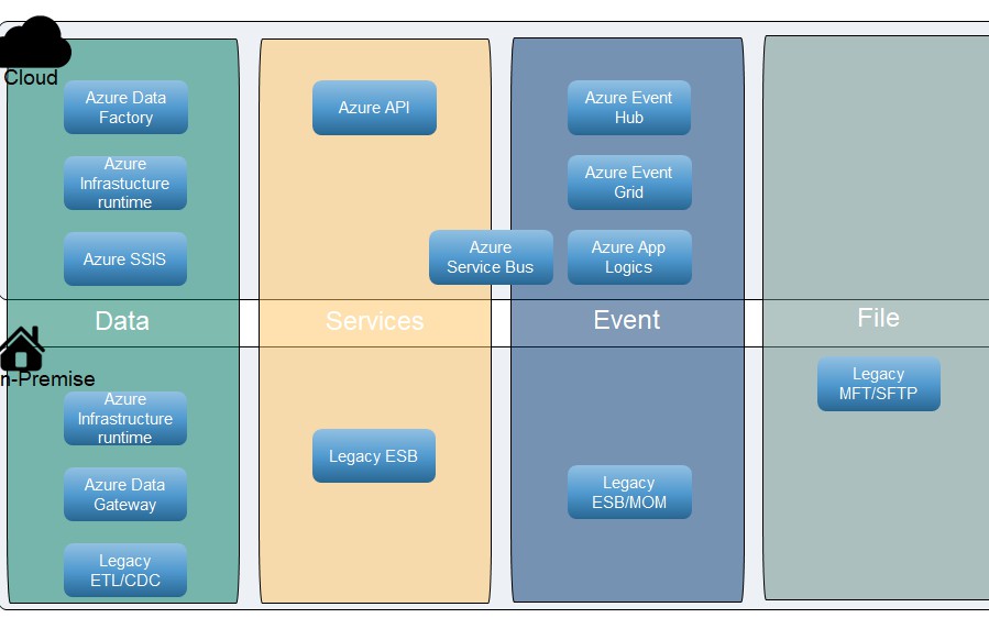 Quick Azure Integration Landscape