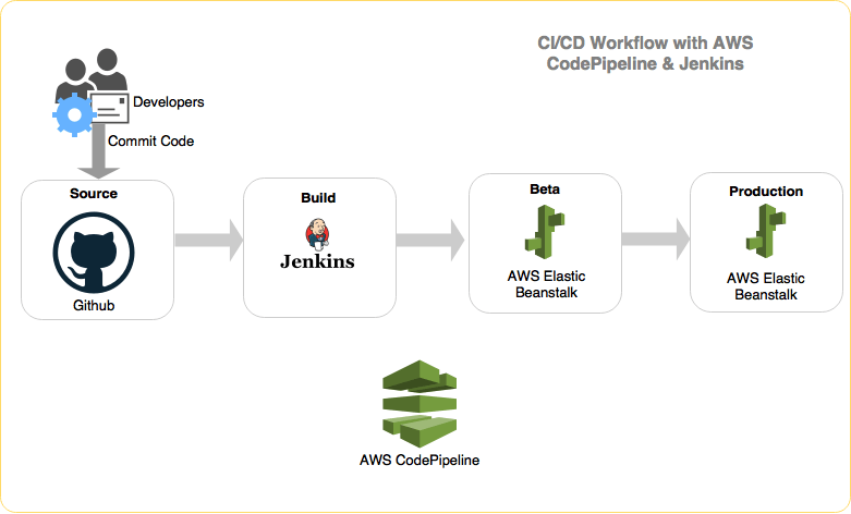 Building CICD on AWS with AWS CodePipeline, Jenkins and AWS Elastic Beansta