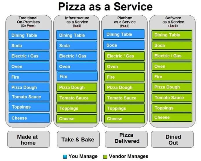 What are SaaS, PaaS and IaaS? What are the differences between?