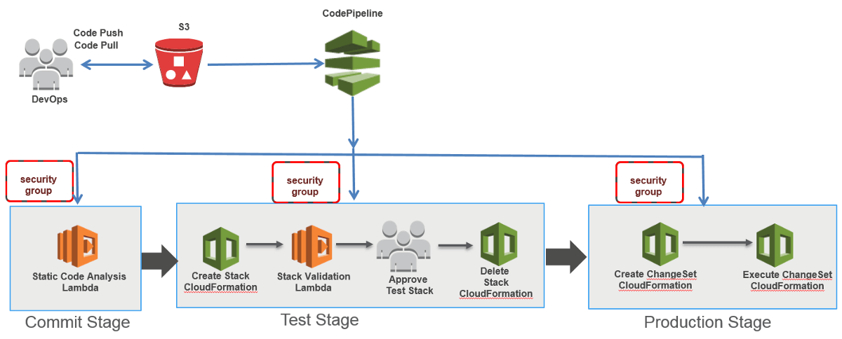 Create a Pipeline Using the AWS Code Pipeline Console — DevOps