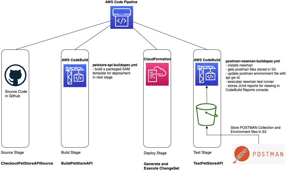 Automating your API testing with AWS CodeBuild, AWS CodePipeline, and Postm