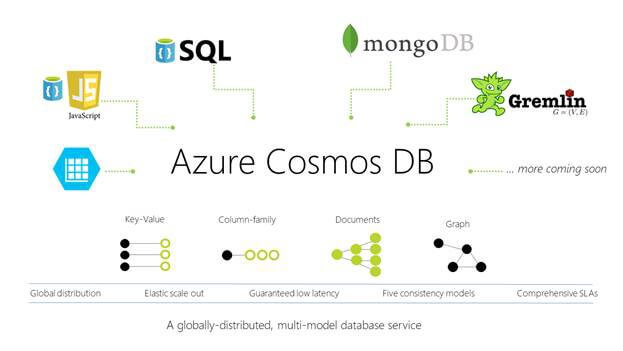Provision CosmosDB in Azure using Terraform