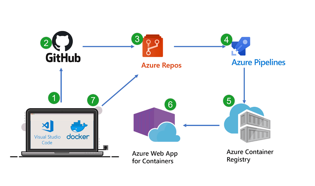Azure and it’s DevOps