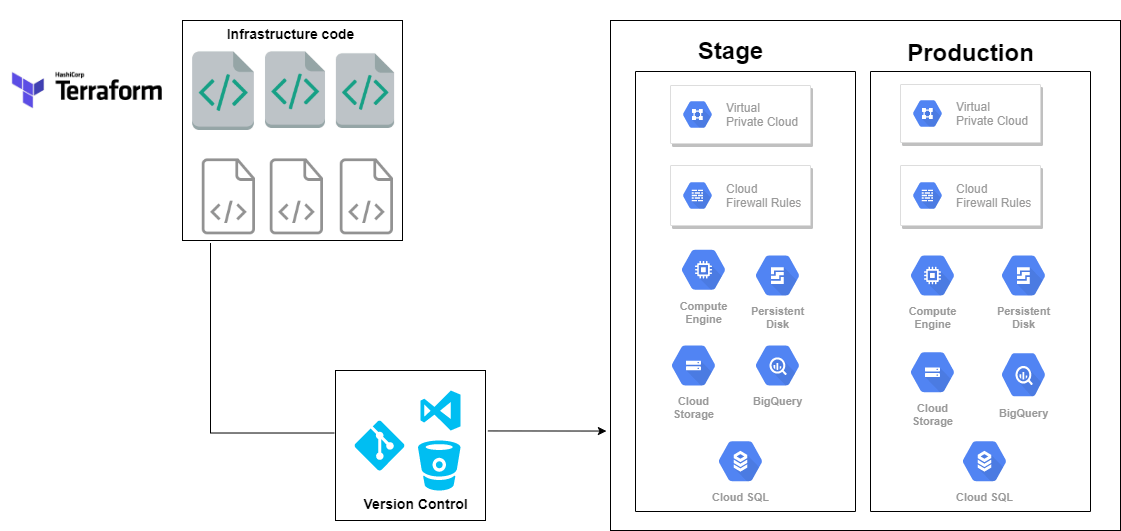 Infrastructure as Code