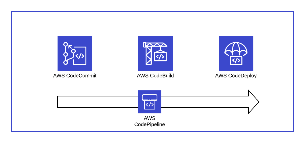 A CodePipeline example to deploy a NodeJS app on AWS