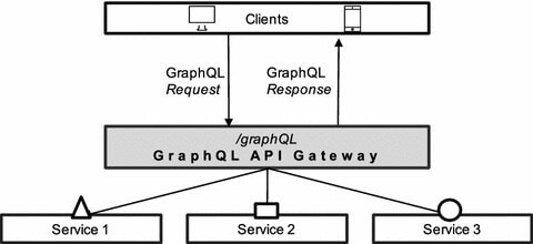 GraphQL Gateway for Exposing External APIs