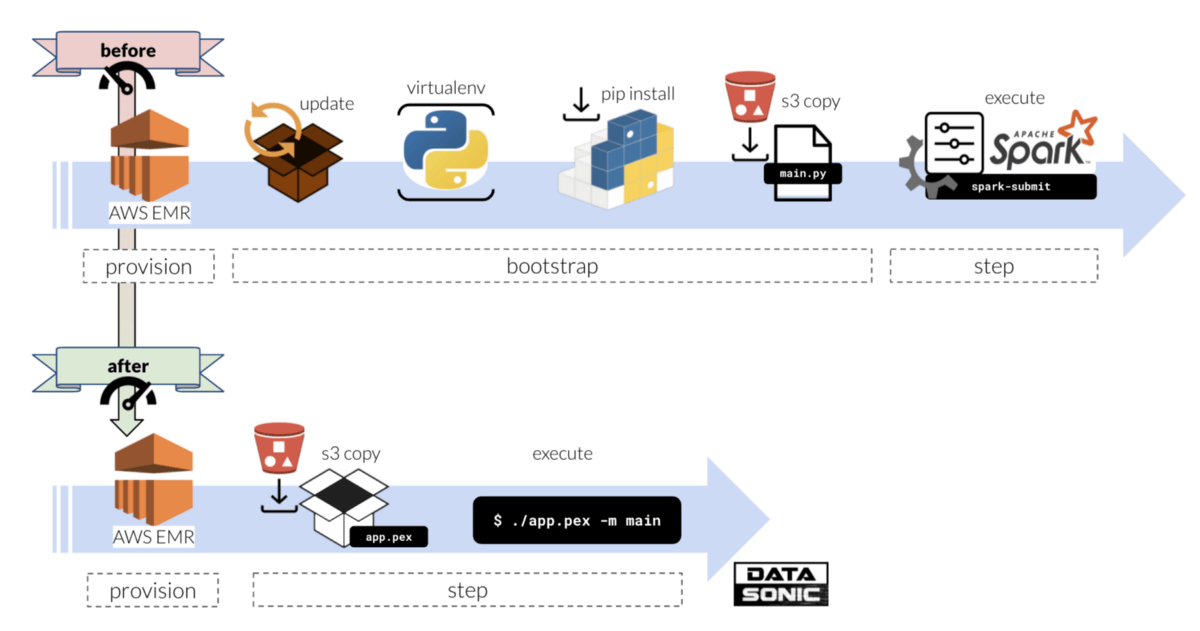 PEX — The secret sauce for the perfect PySpark deployment of AWS EMR worklo