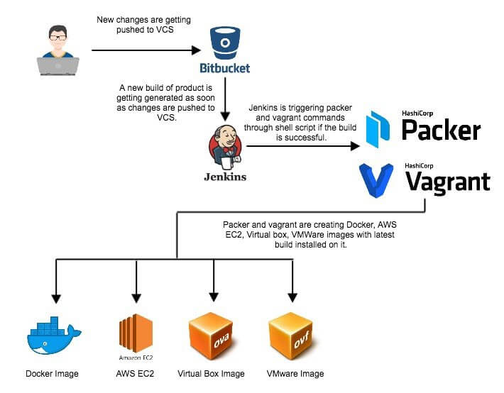 The anatomy of DevOps pipeline.