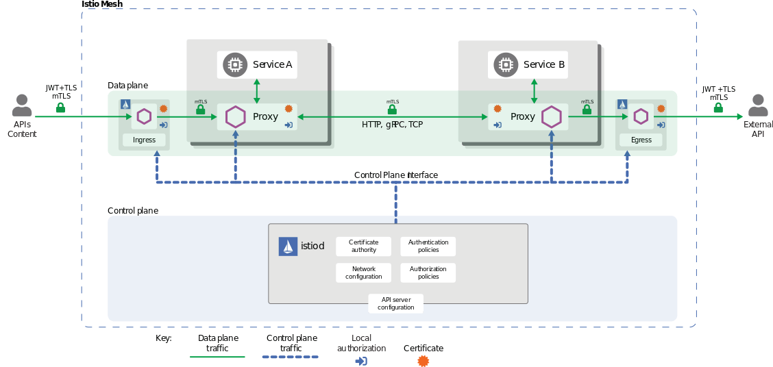 How to Manage Microservices on Kubernetes With Istio