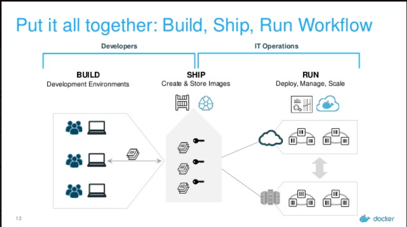 What is Docker, Docker Container, and Images?
