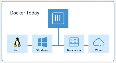 What is docker and why use it?