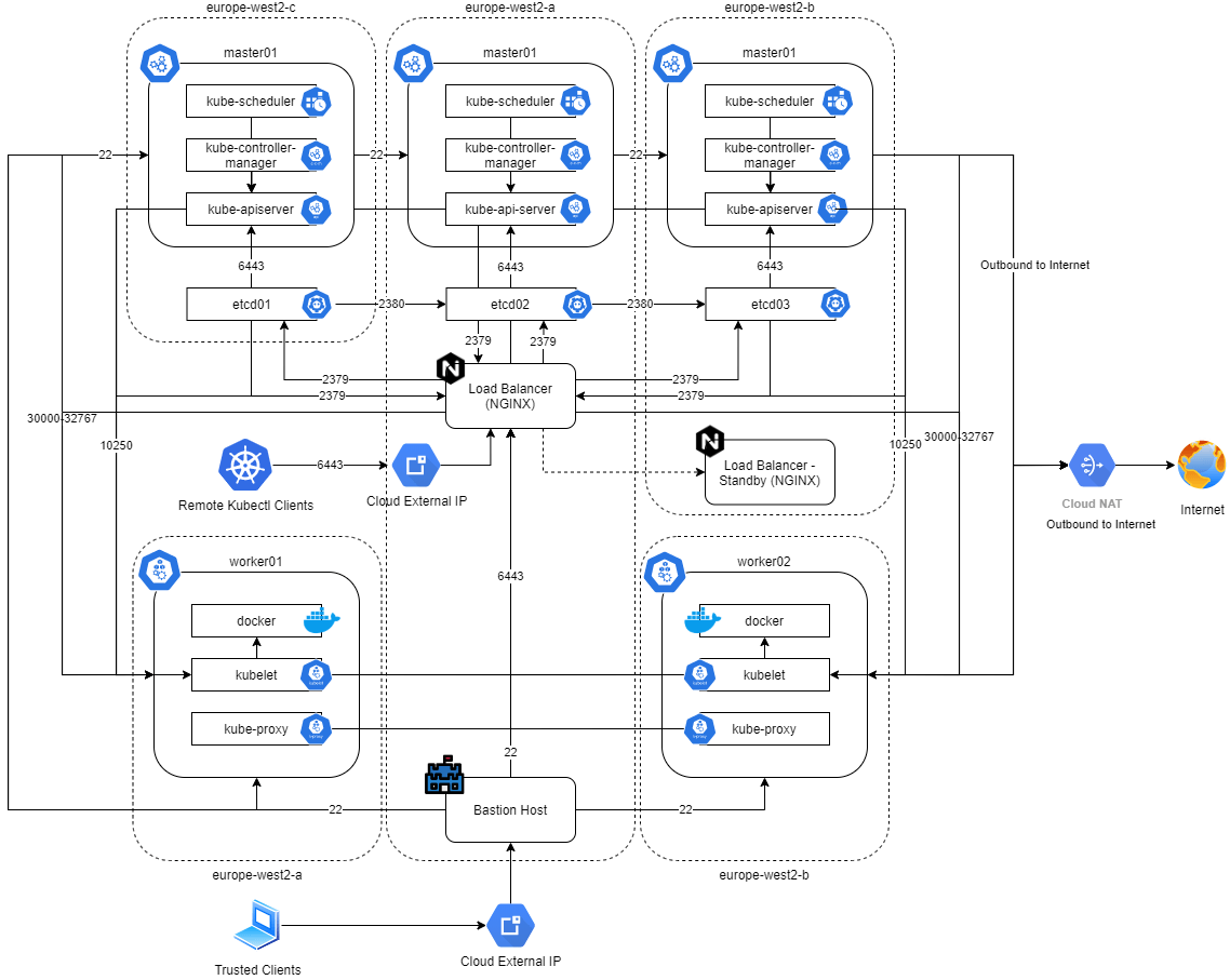 How to Secure Kubernetes the Hard Way