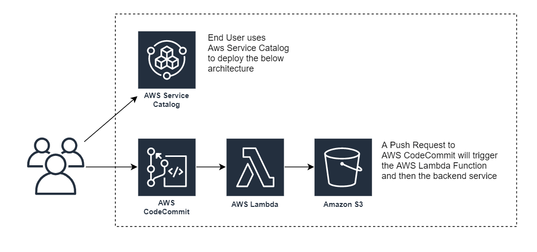 Providing self-service repositories to end users to connect to AWS Lambda b