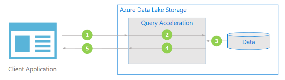 Optimize cost and performance with Query Acceleration for Azure Data Lake S