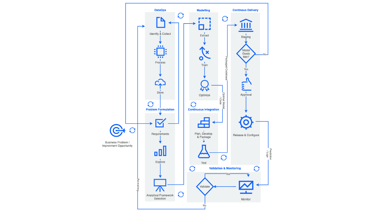 The Modern MLOps Blueprint