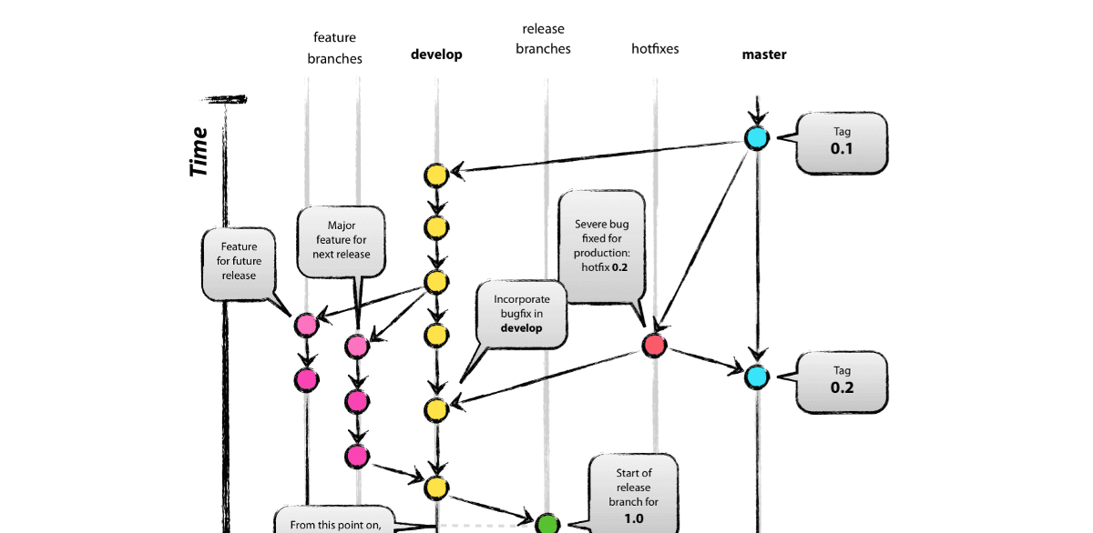 Azure DevOps — Code Branch Policy