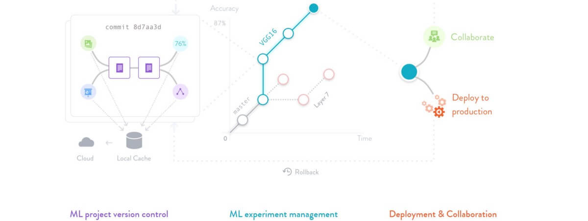ML Ops: Data Science Version Control