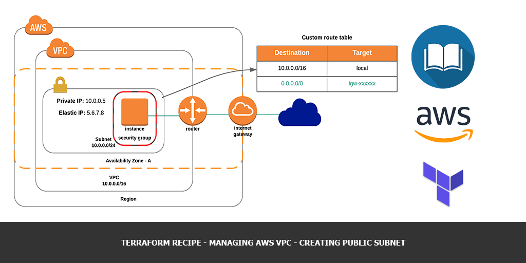 Terraforming an AWS VPC