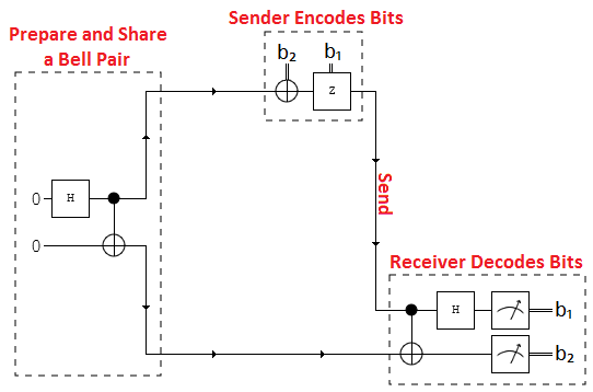 Quantum Programming 101: Superdense Coding Tutorial
