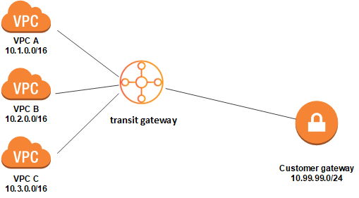 AWS Transit Gateway Examined