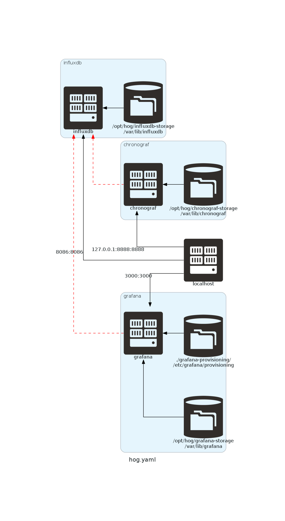 Visualizing DockerCompose