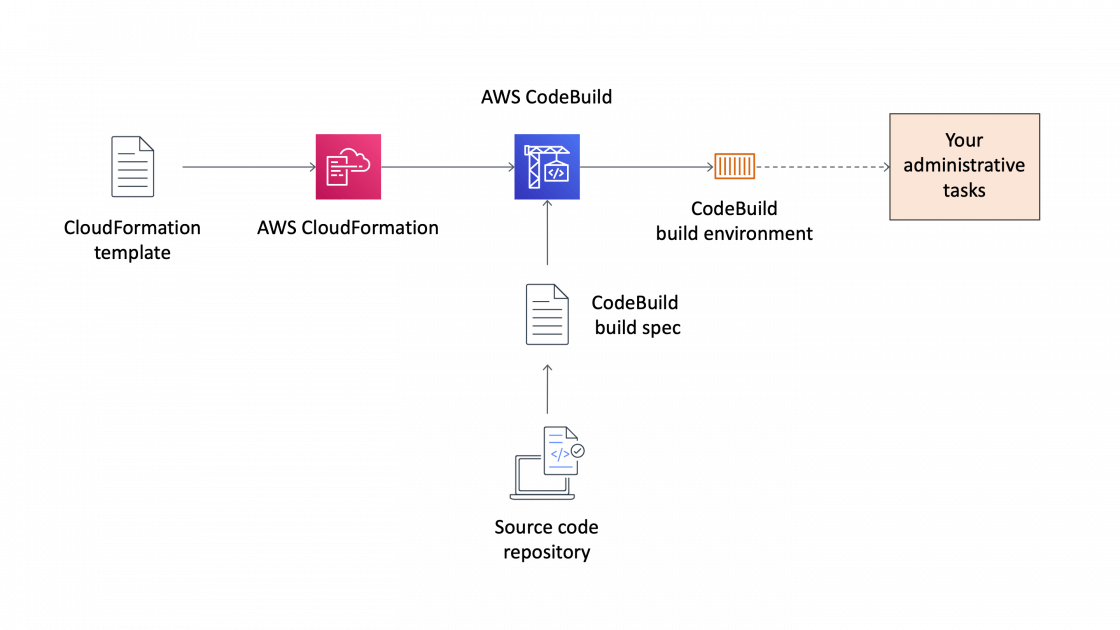 Using AWS CodeBuild to execute administrative tasks