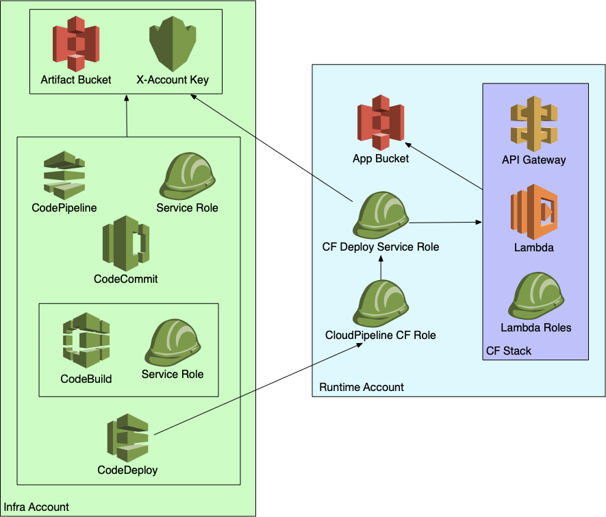 Building an AWS Cross-AccountCodePipeline with GitFlow