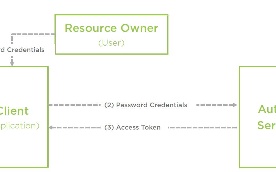 Securing Your Microservices With a Declarative Model — Part Two