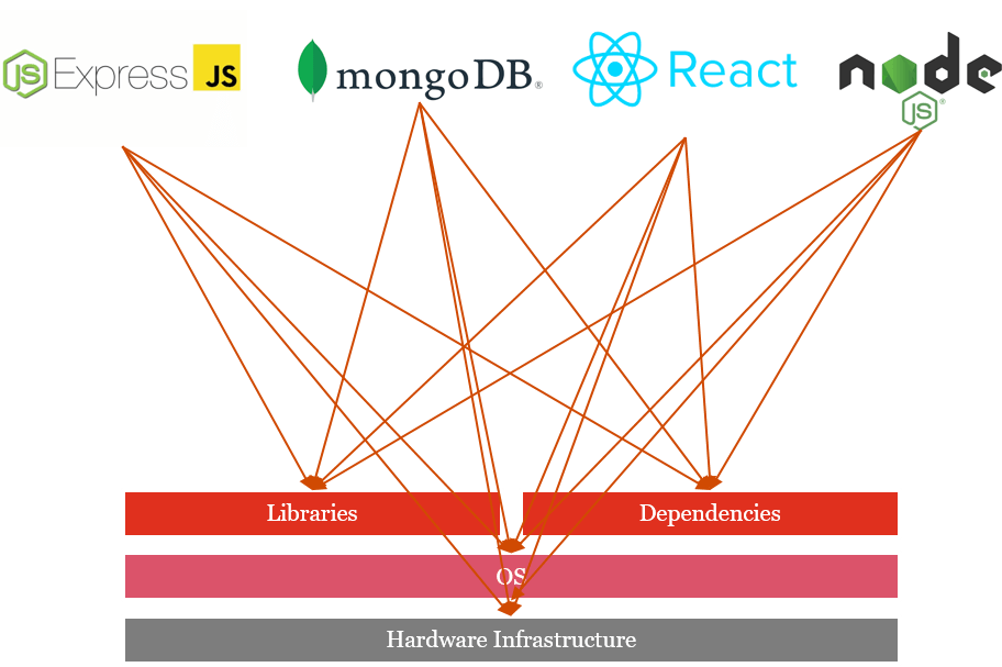Docker None to Done