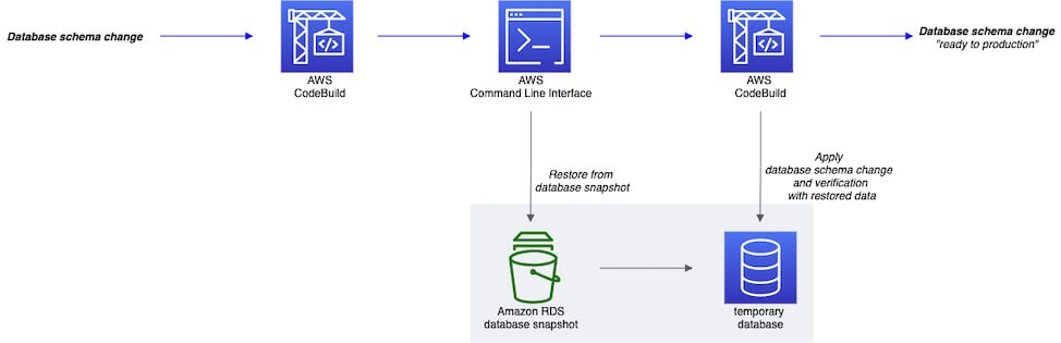 Enhancing automated database continuous integration with AWS CodeBuild and 