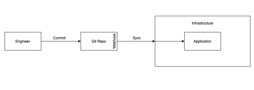 Verified GitOps: GitOps at a High Level