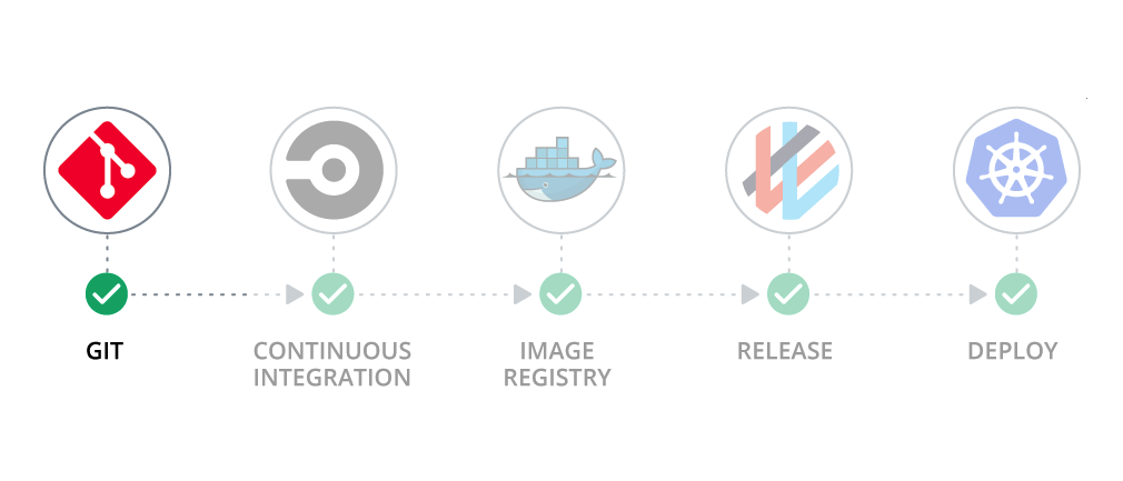 DevOps — Advanced Git Commands