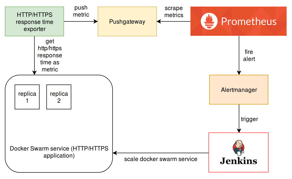 Docker Swarm Services (HTTP/HTTPS application) Auto-Scaling Using Prometheu