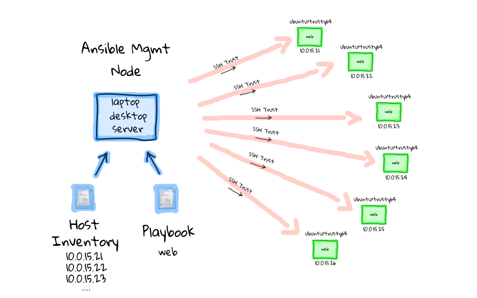 Automate The Provisioning Of An EC2 Instance Using Ansible