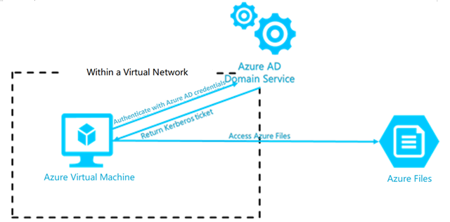 Better security with enhanced access control experience in Azure Files