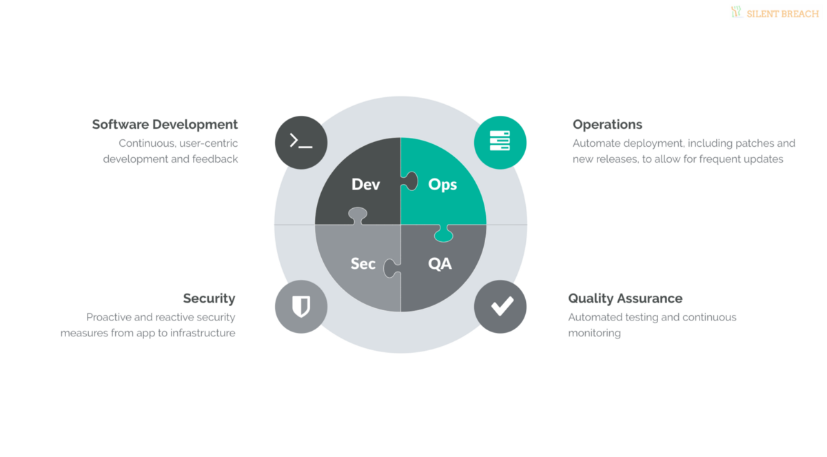 DevOps is outdated. Here comes DevSecOps.