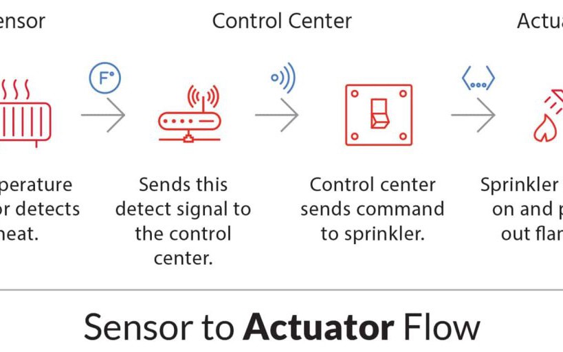 IoT Systems: Sensors and Actuators