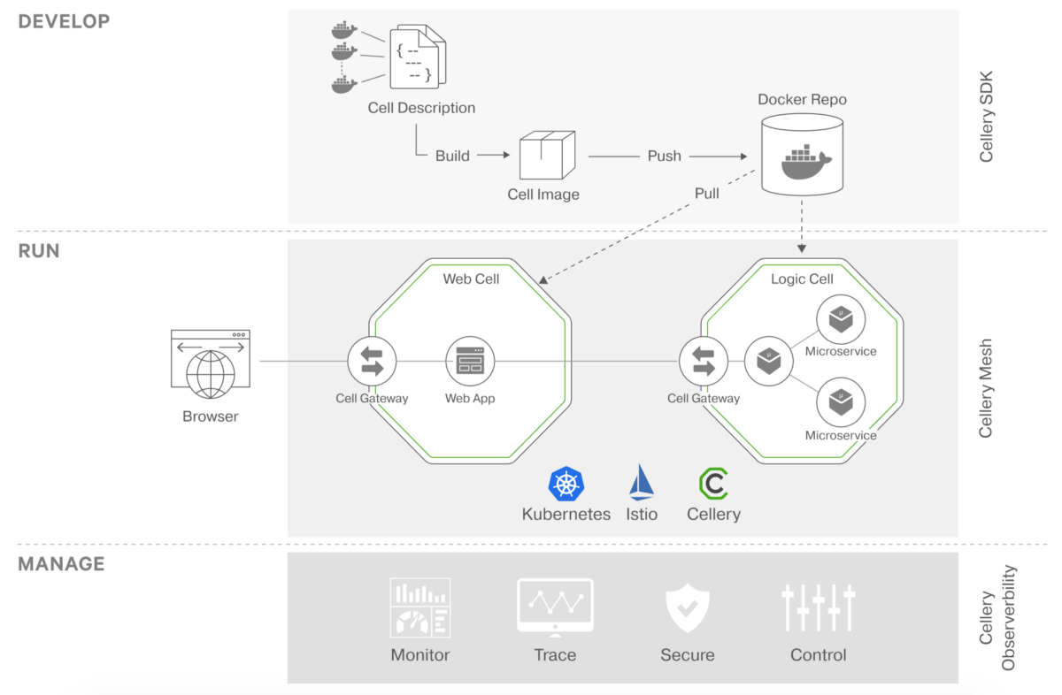CI/CD with Cellery to update cell instances  in the k8s cluster