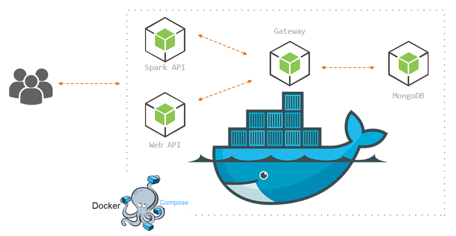 Docker’s role in Microservices