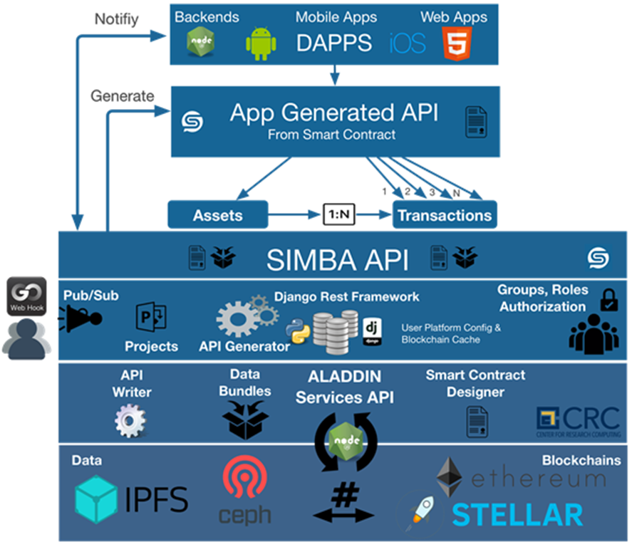 Rapidly develop blockchain solutions, but avoid the complexities