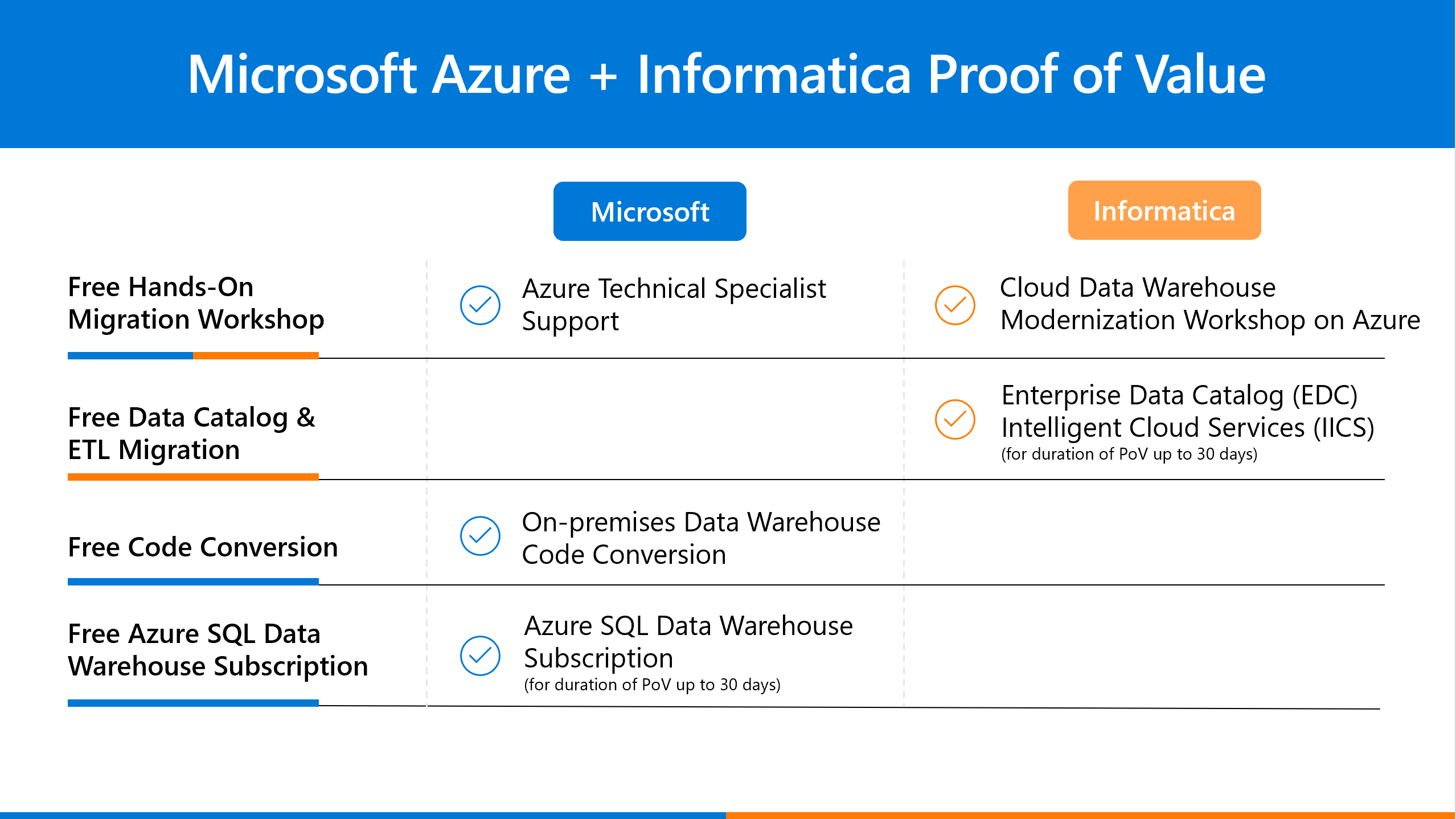 Azure and Informatica team up to remove barriers for cloud analytics migrat