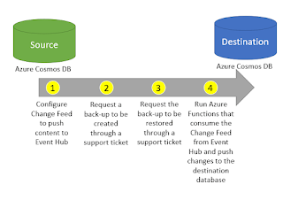 How to migrate an Azure Cosmos DB instance