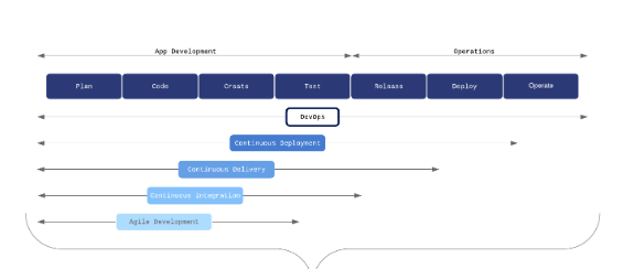 How does DevOps process flow?