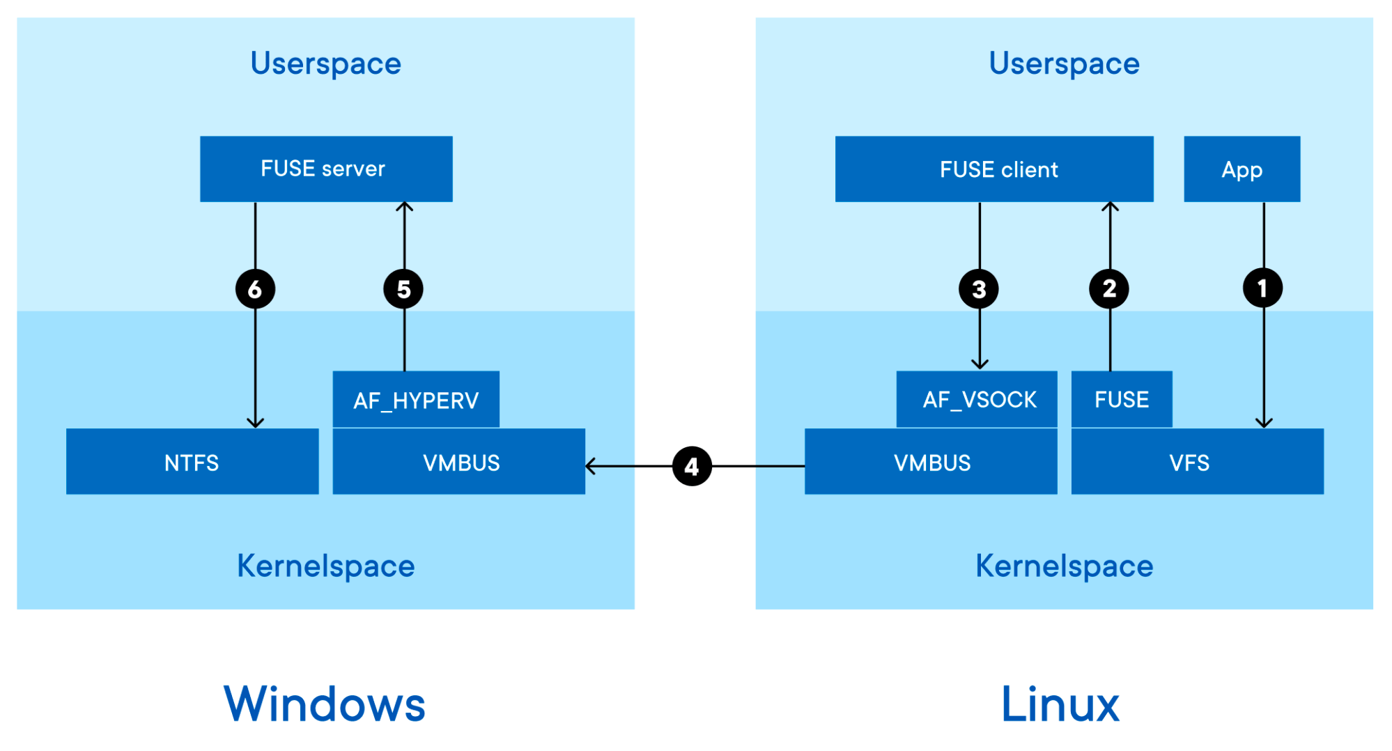 Deep Dive Into the New Docker Desktop filesharing Implementation Using FUSE