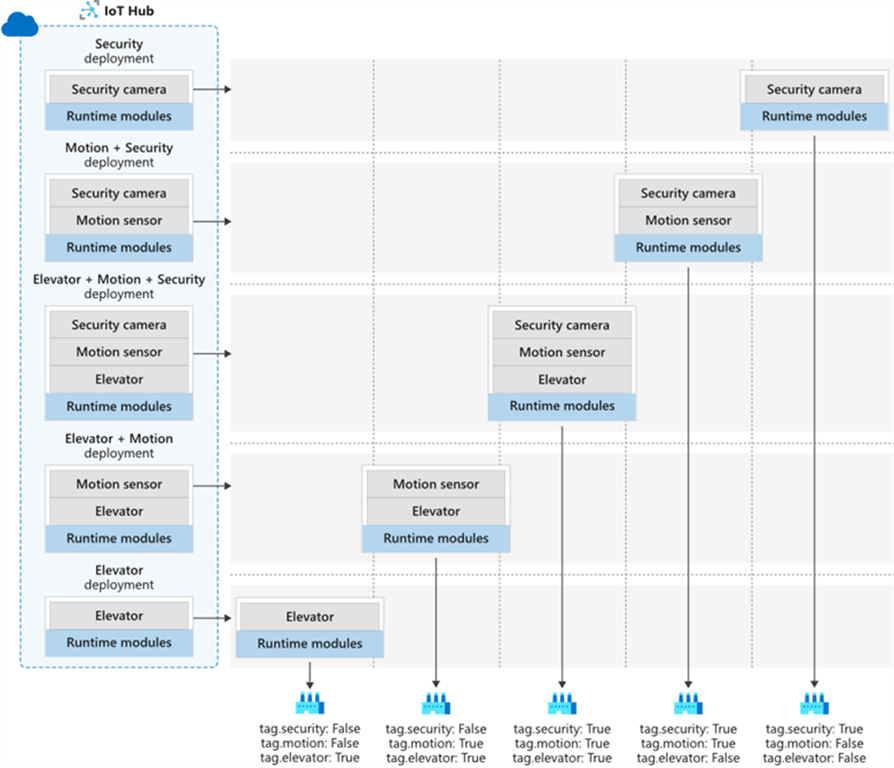New enhancements for Azure IoT Edge automatic deployments