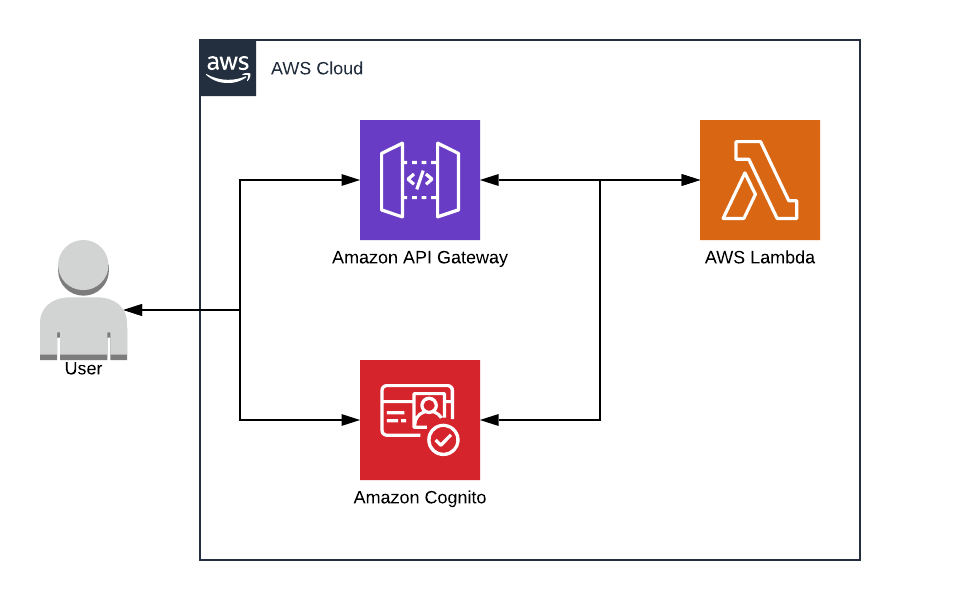 Tutorial: How to create an API Gateway with Python, Cognito, and Serverless