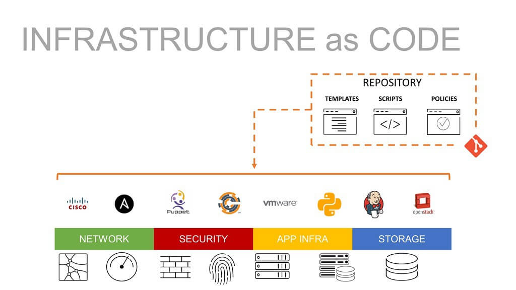 What is Infrastructure as a code?